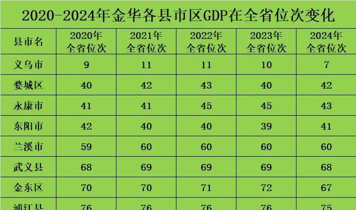 #万能生活指南#仔细观察金华各区县GDP近五年来在全省的排位变化，可以看出：除了