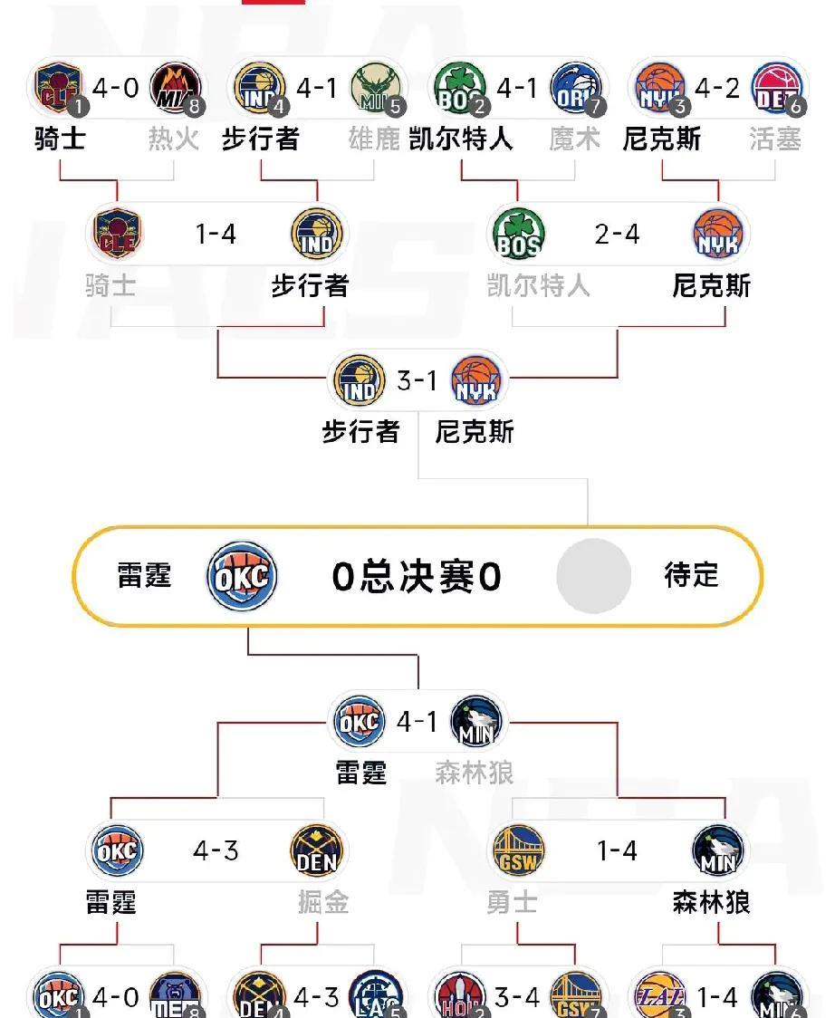 今年的季后赛证明了一个道理，那就是常规赛跟季后赛完全不是一种比赛。比如都以为湖人