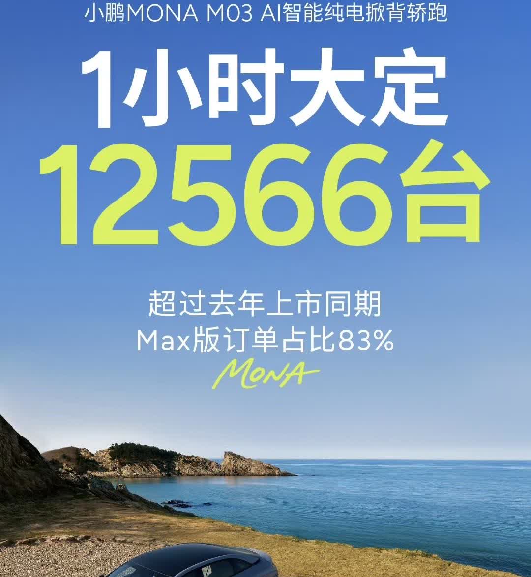 小鹏MONA M03上市1小时大定12566台。
超越去年上市同期表现，其中最