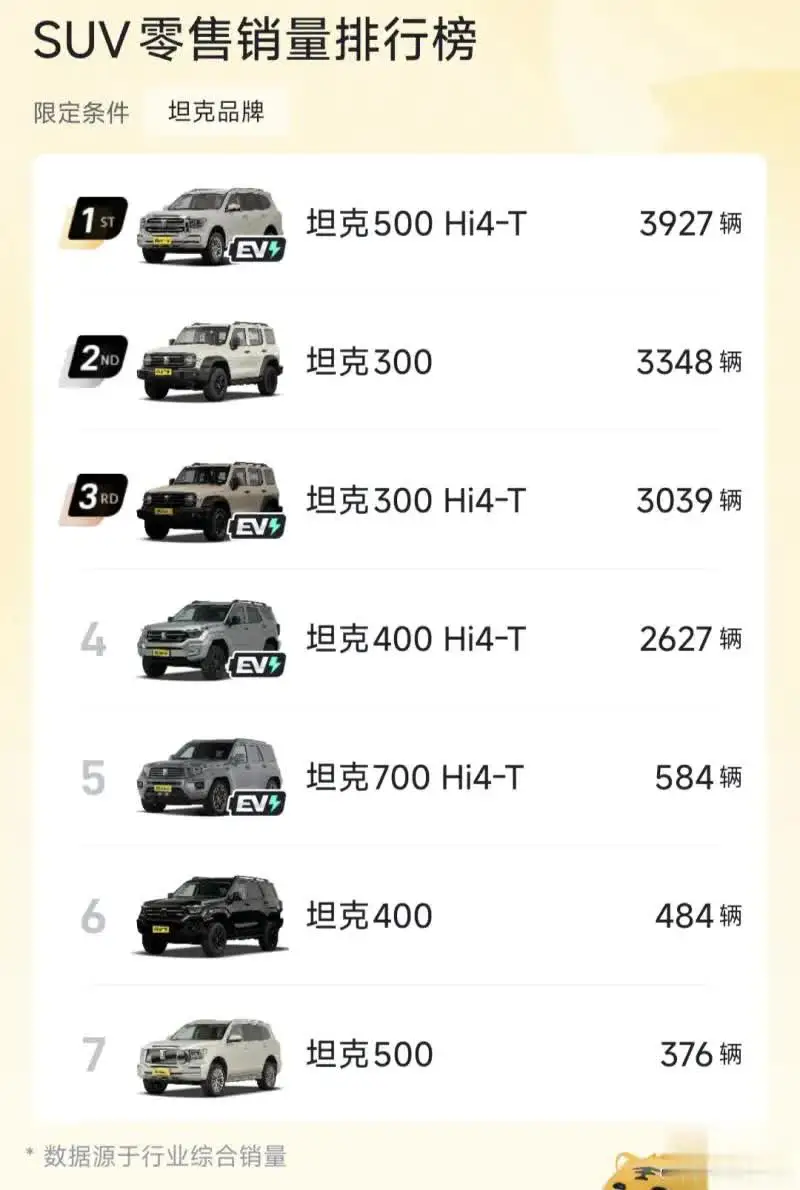 长城这么拉，坦克全系还能连续两个月卖出1w+销量。
