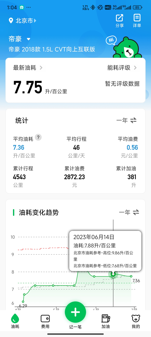 2018款吉利帝豪向上版
油耗：高速6个油 市区8-9个油，平均7.7个油 速度