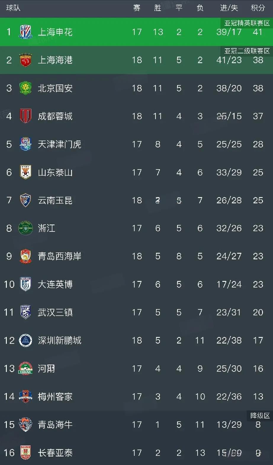 昨晚中超，国安连败给成都止血，邵佳一获赞。
中超第18轮昨晚先赛3场，焦点大战中