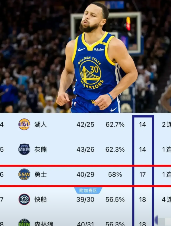 快船是当下常规赛中勇士接下来的首要竞争对手，要么勇士上到第五名，要么就只能去打附