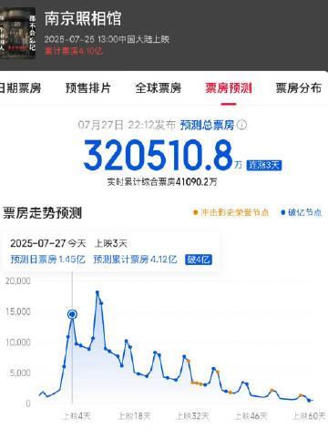 南京照相馆好看吗 
怎么预测票房到32亿了… 
推荐看吗？