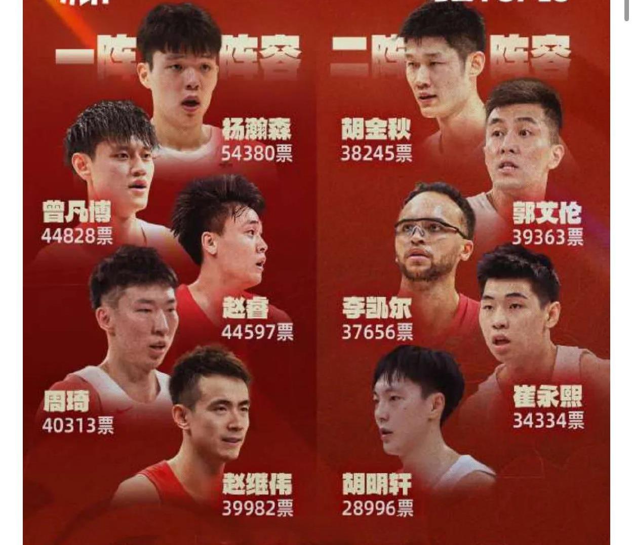 虎扑票选男篮最强阵容10人只有3个在国家队
近日虎扑体育票选中国男篮最强阵容，第