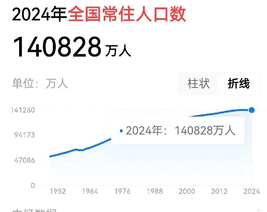 人口，告急！
2024年，我们出生954万人、死亡1093万人，减少139万人，
