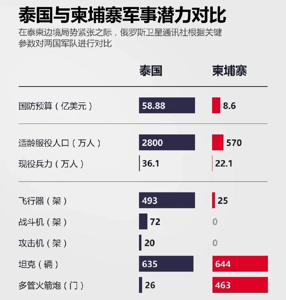柬埔寨和泰国军队的差距究竟有好大？
我们直接来看下面这张图吧，总的来说，无论是军