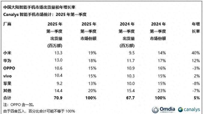 中国智能手机排名重新洗牌：华为第二、苹果第五、国产黑马崛起
