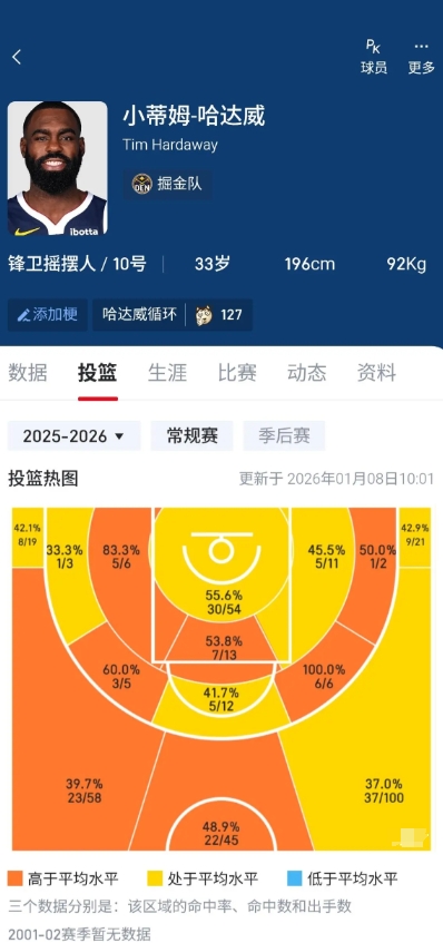 哈爹也西红柿炒蛋了
发现哈爹又不声不响摸了个14分，顺便去查了查他的数据，没想到