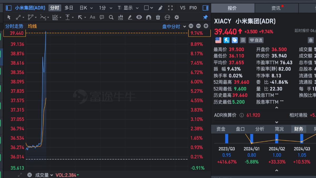 小米YU7大定20万辆，小米美股ADR直线拉升超10%