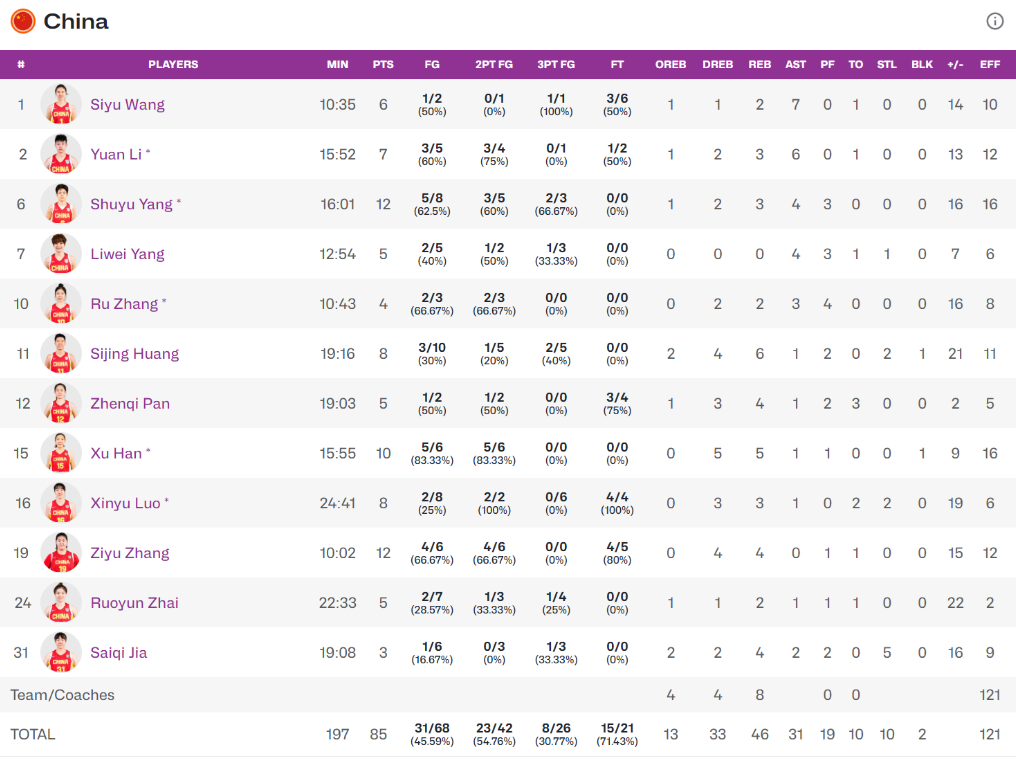 中国女篮vs新西兰女篮，三战全胜！！！小组头名的身份直接晋级半决赛 ​​​

今