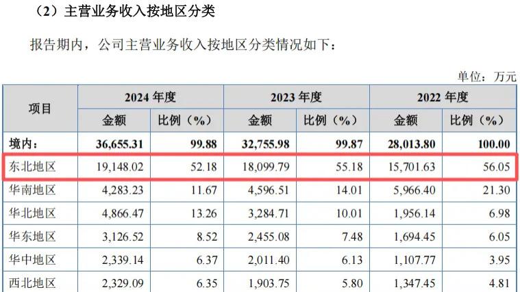 北方实验IPO：实控人边创业边领体制工资，13家子公司11家“尚未运营”，研发人员薪酬偏低合理性遭监