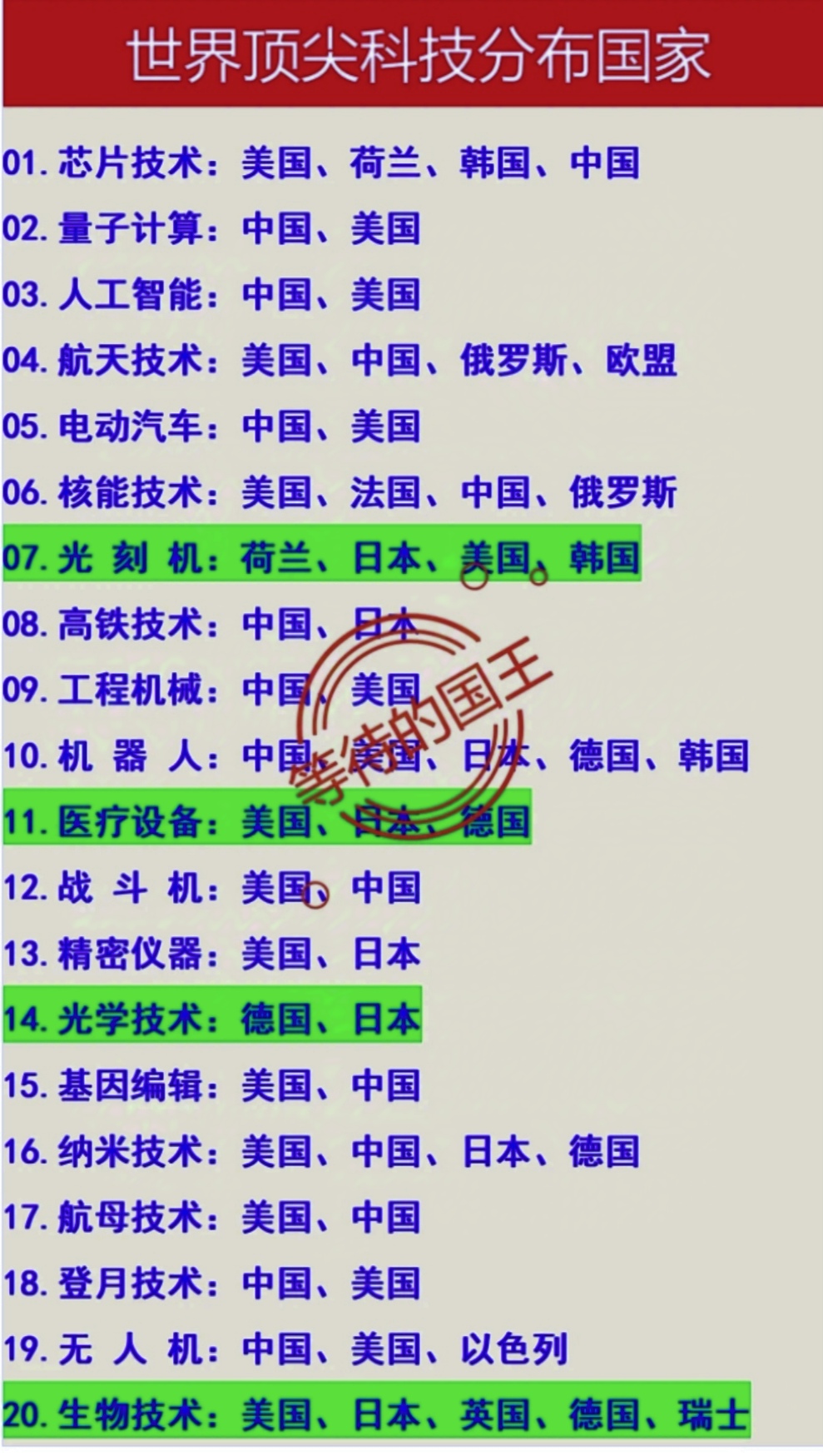 全球20种高精尖技术，中国还缺这五种！
1，尖端光刻机。
2，尖端医疗设备。
3