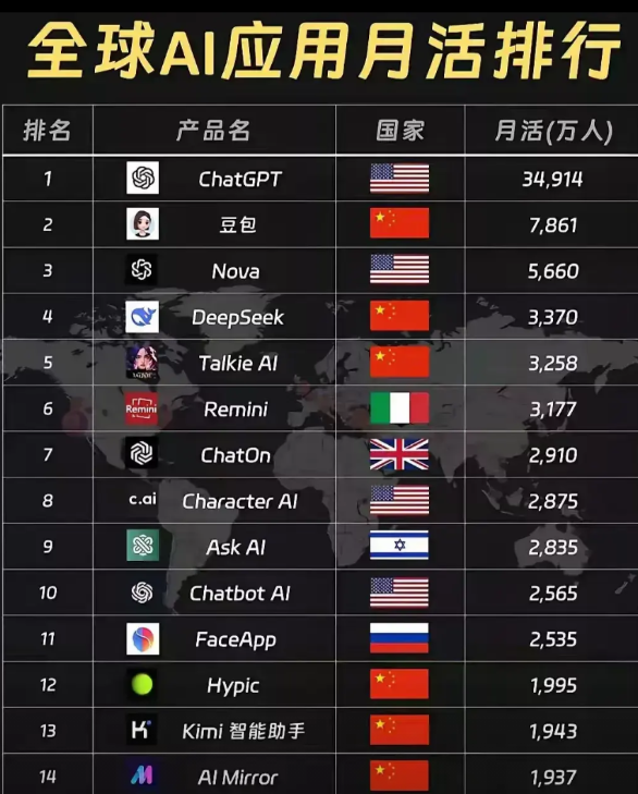 突然发现，全球Ai竞争似乎已经变成了中美竞争了！

今天看到全球Ai应用月活排行