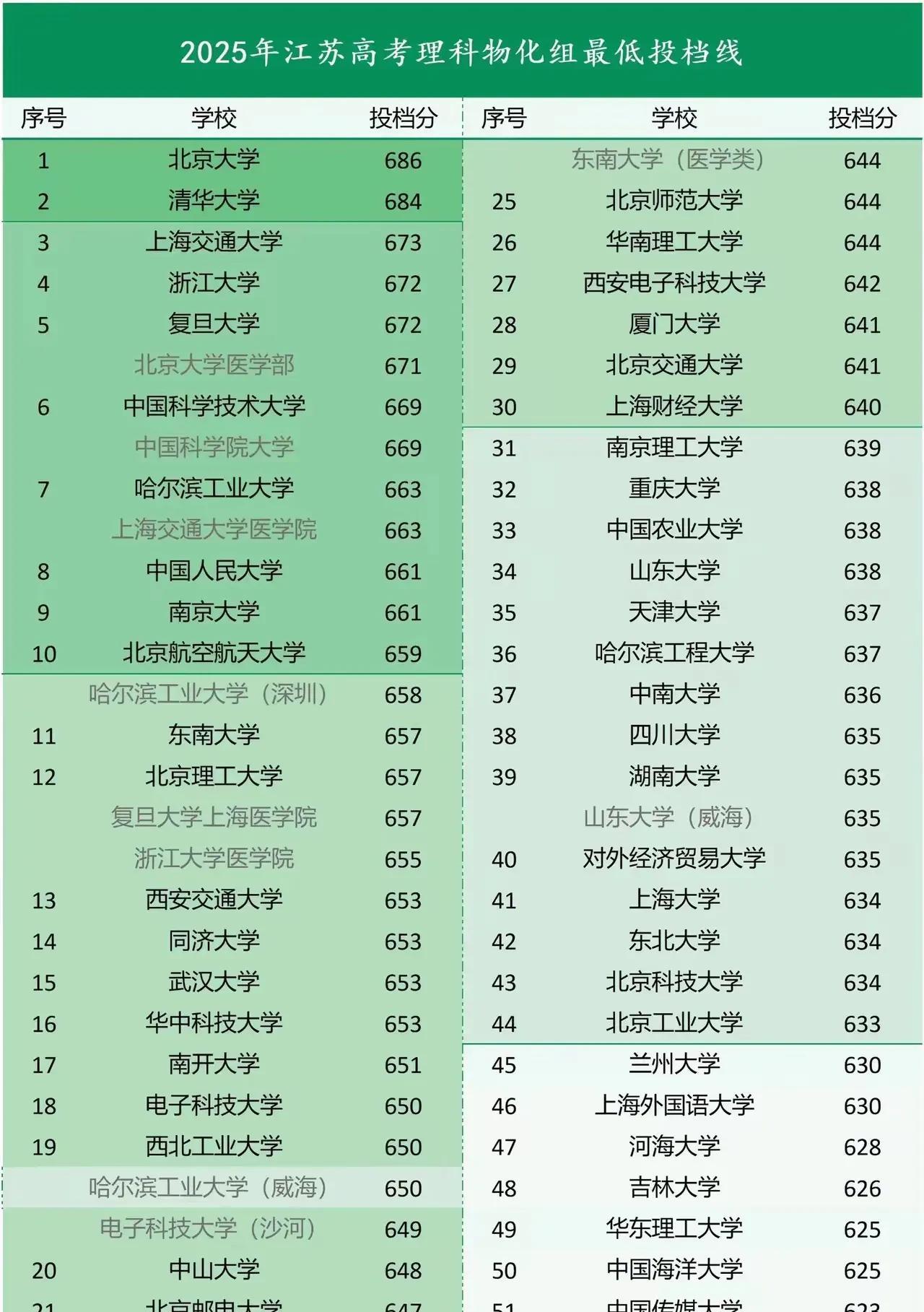 江苏2025录取分数线揭晓
北大清华前二无争议。
去年大胜复旦交大的浙江大学，由