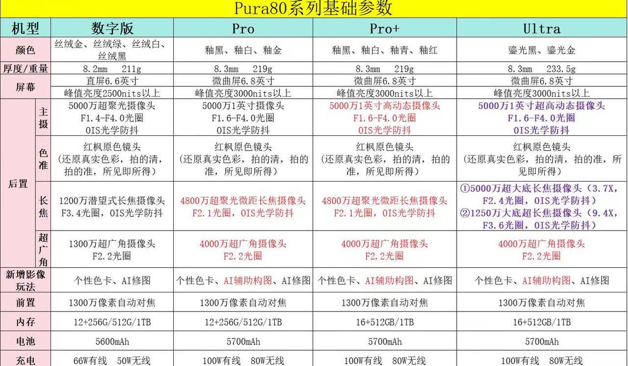 华为Pura80系列配置图。看着pro+和pro差距不大，其实一个主摄就值回票价