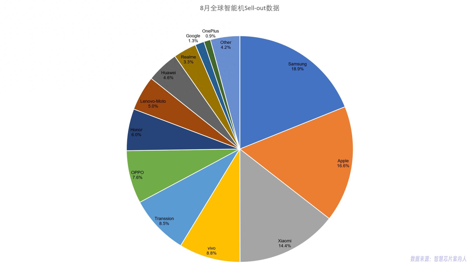 全球智能手机排名更新：OPPO第五，小米第三，第一名意料之中