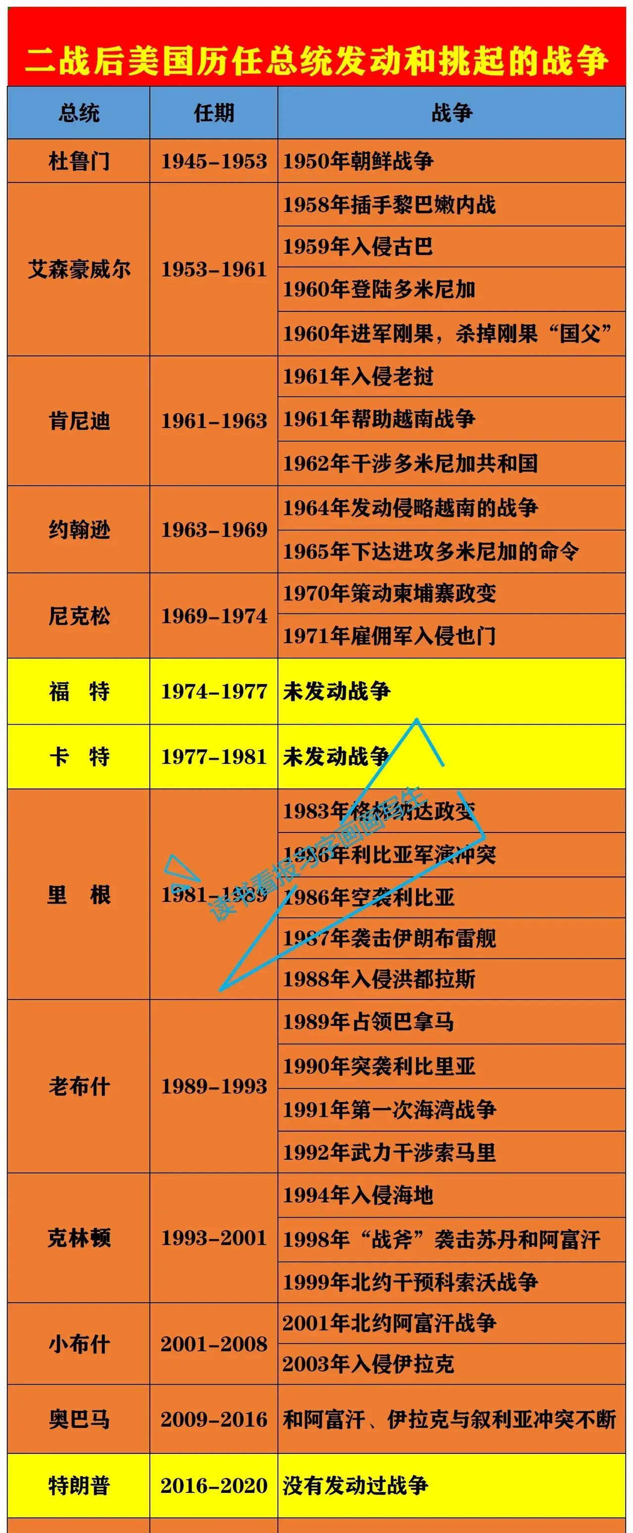 二战之后美国历任总统发动的战争一览
在美国发起的战争中，大部分都获得了他们的目的