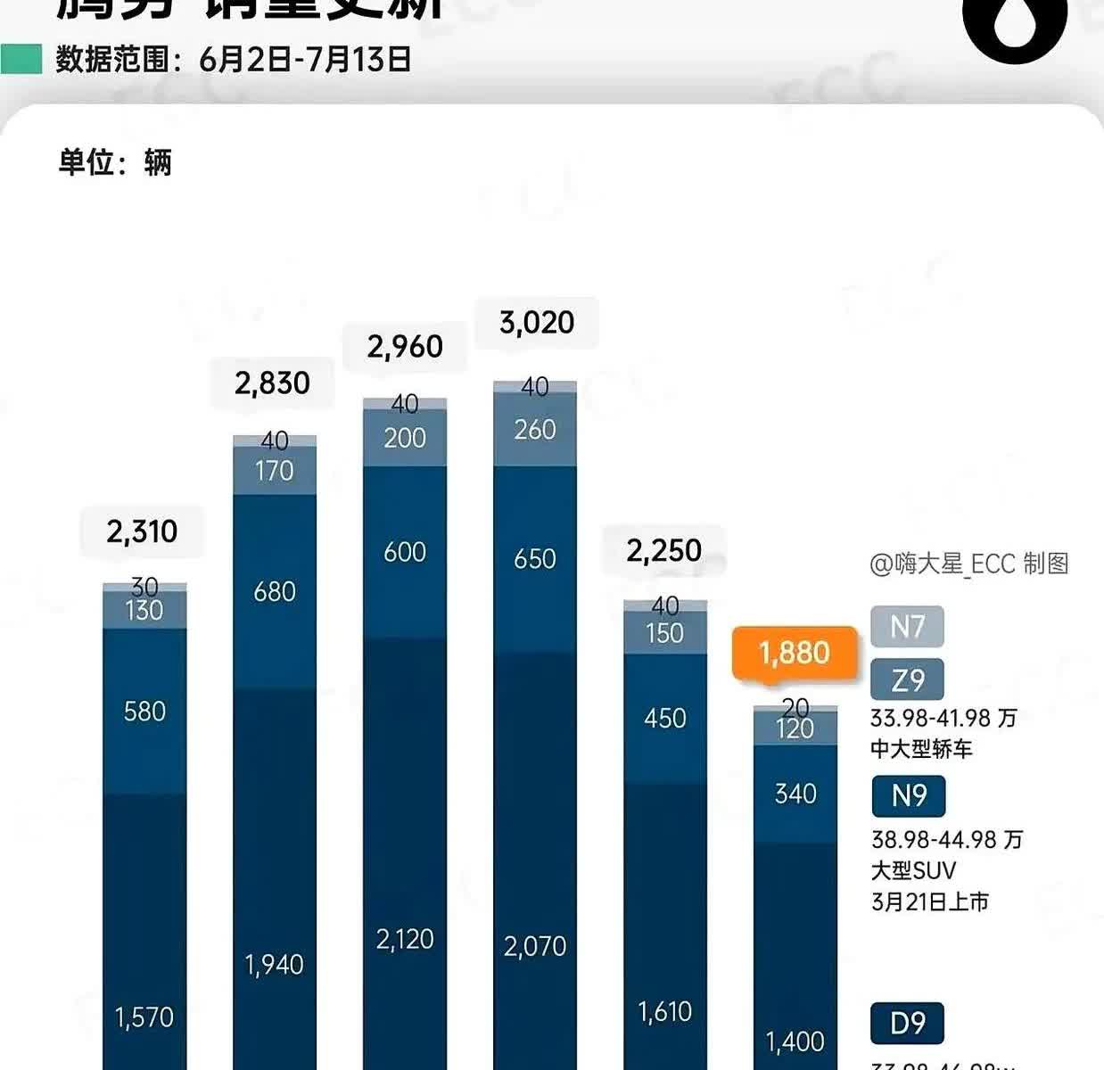什么[恐惧][恐惧]比亚迪周销不足5万[恐惧][恐惧][恐惧]
之前月销30多