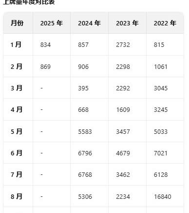 老问界M5的销量一直不好，新问界M5上市。
老问界M5销量最好的一个月也曾经破