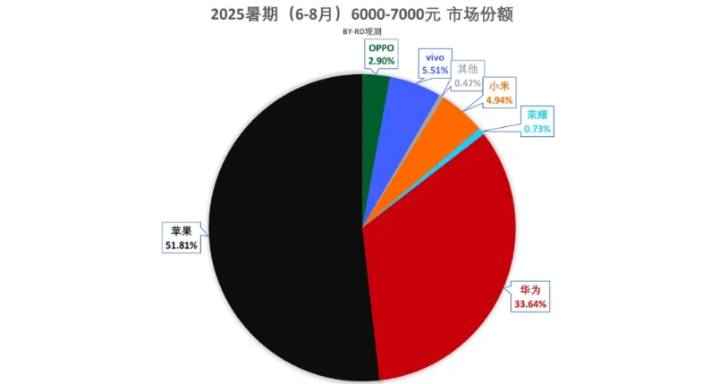 苹果真是吓人！
1、这是国内暑期6000-7000元售价区间排名，苹果真的太吓人