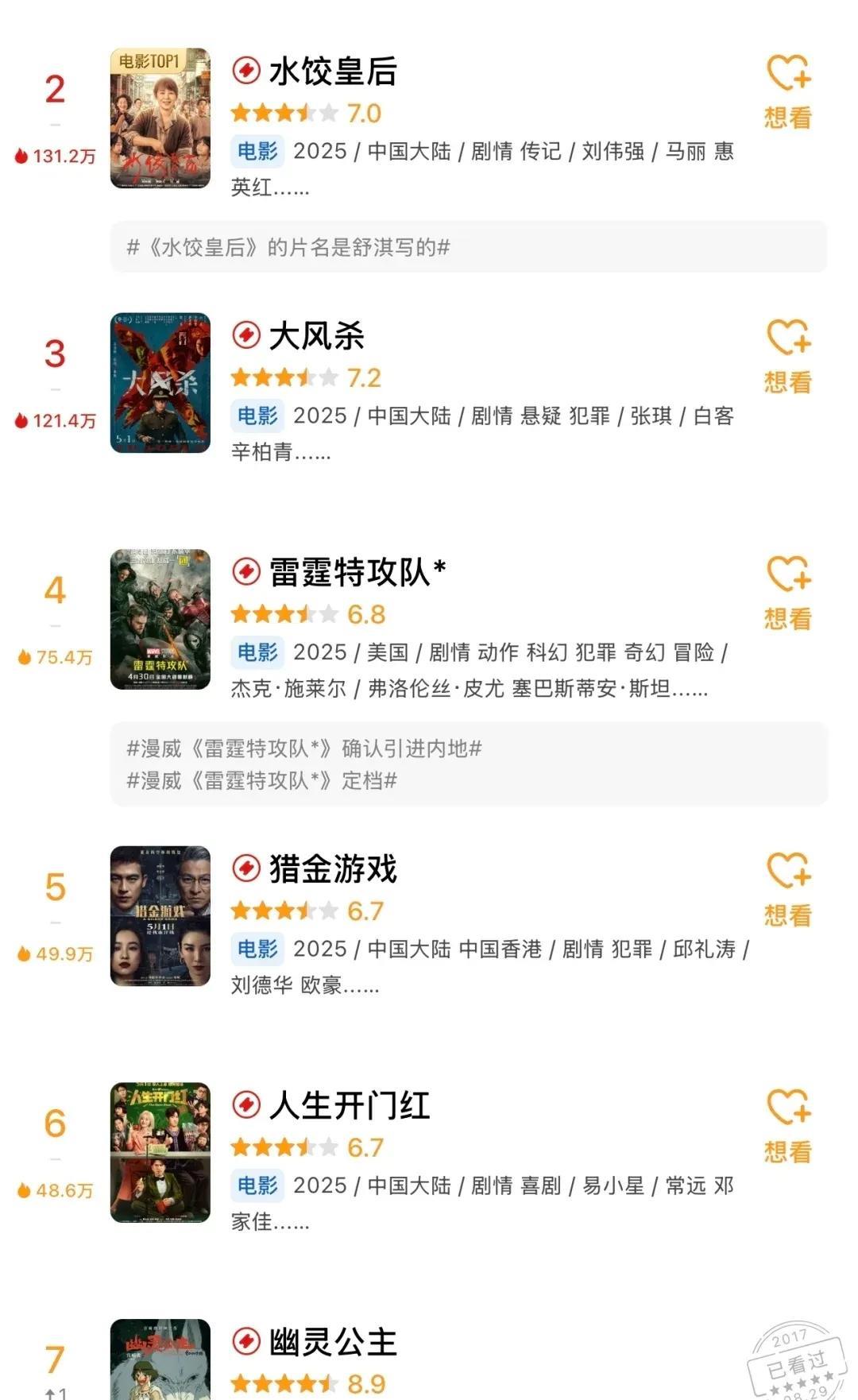 五一档电影豆瓣评分出了
现在还没看电影的
可以根据口碑来选了了，第一名《幽灵公主