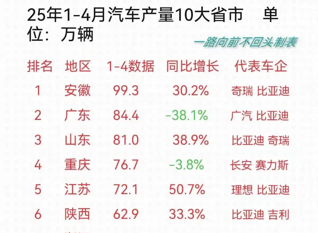 汽车产量安徽力压广东夺冠，湖南、江苏、山东、安徽增速较快。老牌的汽车制造强省逐渐