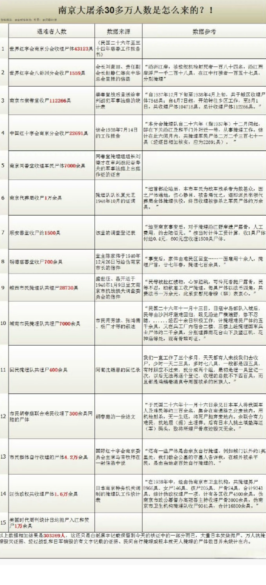 南京大屠杀30万遇难者，是怎么统计出来的？
那些抵制《南京照相馆》，抵制《731