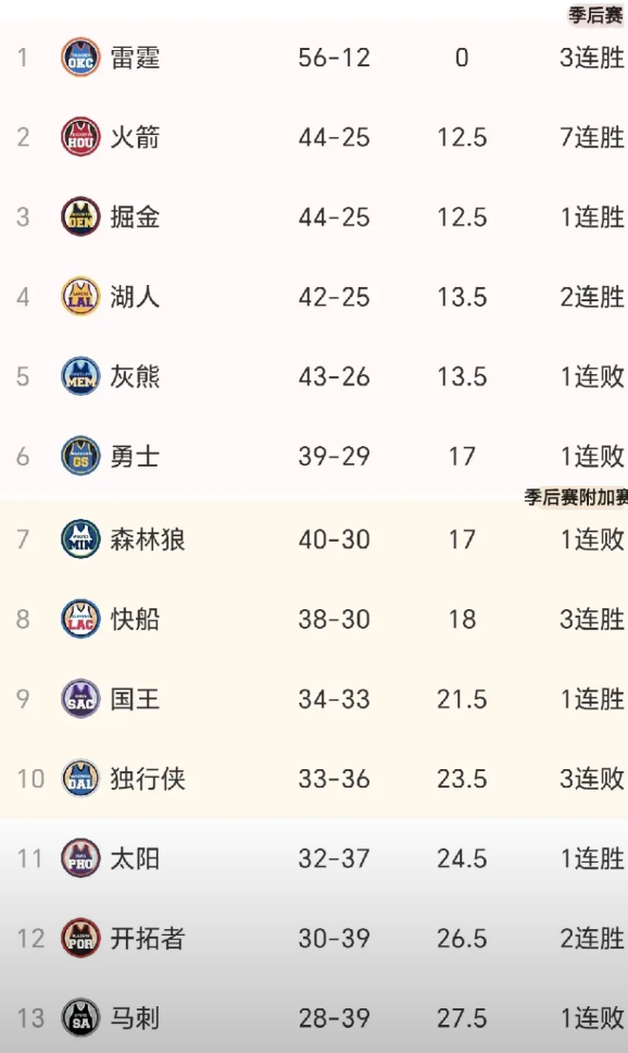 掘金赢，森林狼输。
湖人赢，勇士输。
NBA西部激烈的排位赛，又出现了戏剧性的变