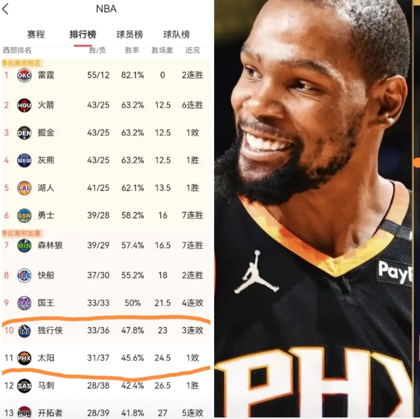 独行侠：我125：130输给了76人，太阳队你的机会来了！
太阳：我96：107