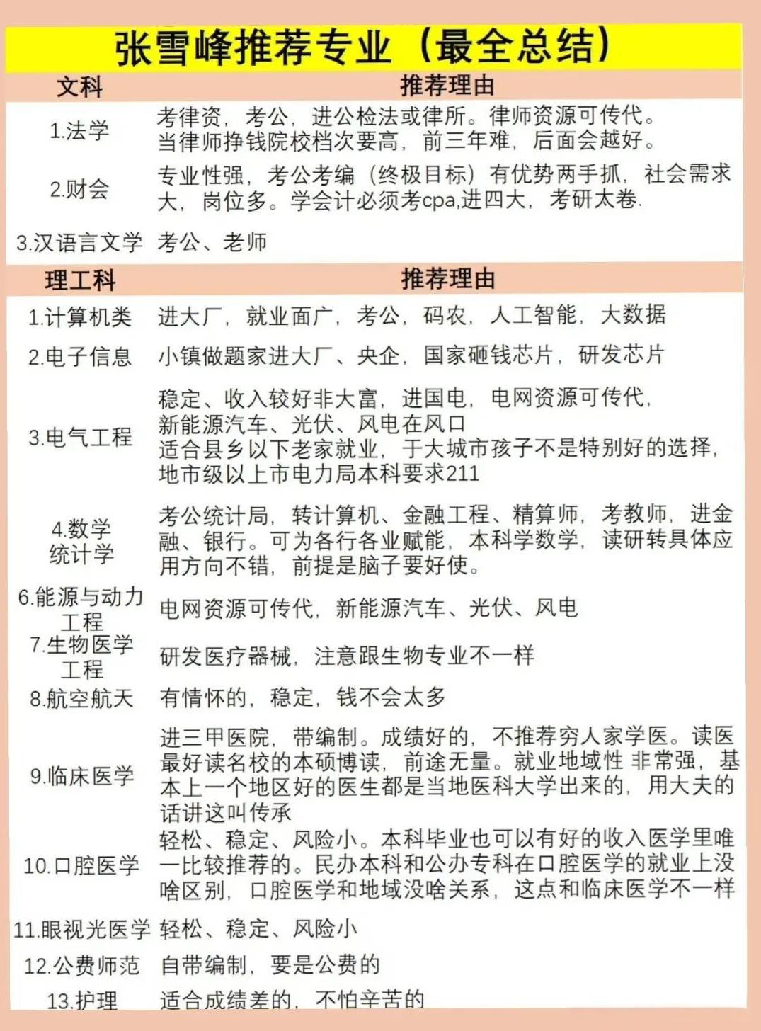 张雪峰选专业建议超全总结！
马上要报志愿了，家长们抓紧看一看，为孩子做好规划。
