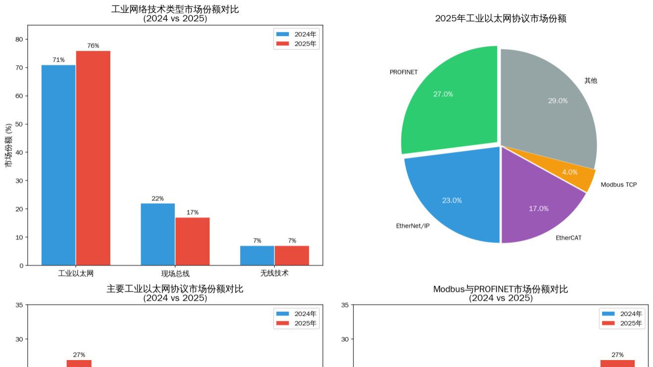Modbus vs Profinet！工业项目选型 4 要点，高效避坑指南