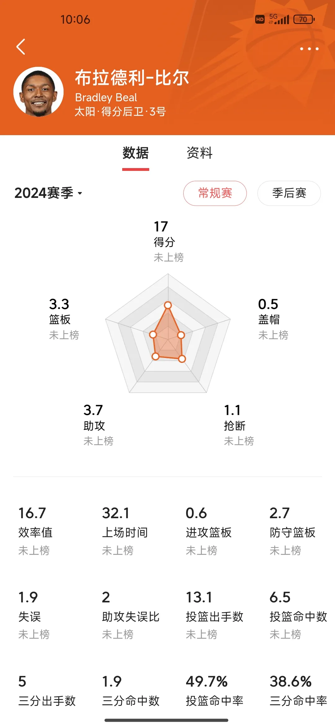 哈登这个赛季一共打了79场比赛，平均每场能拿到22.8分、5.8个篮板、8.7次