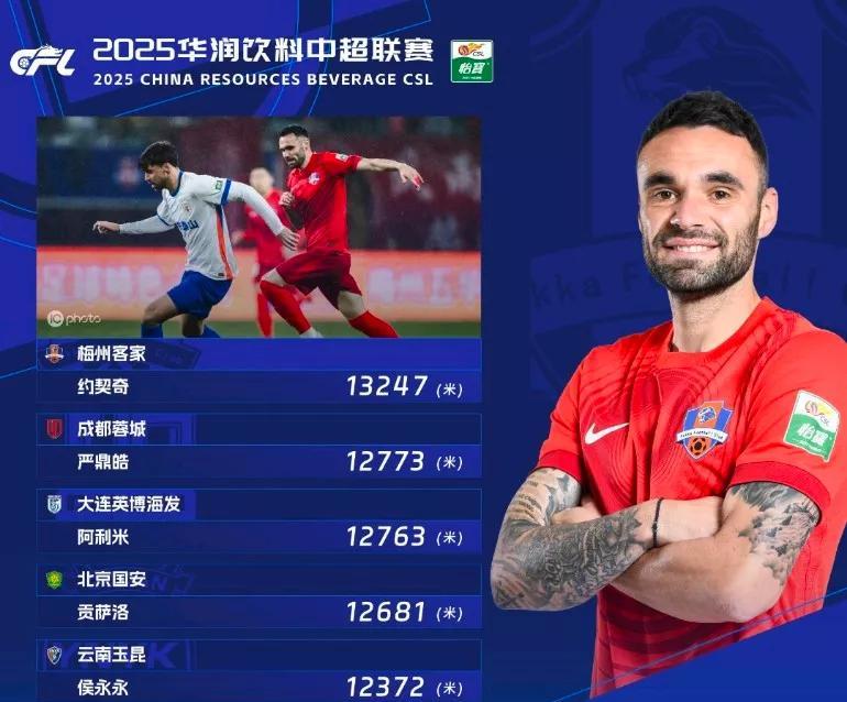 #我的宝藏兴趣#
2025中超第三轮单场跑动距离前五确实都有点出乎意料啊。
1.