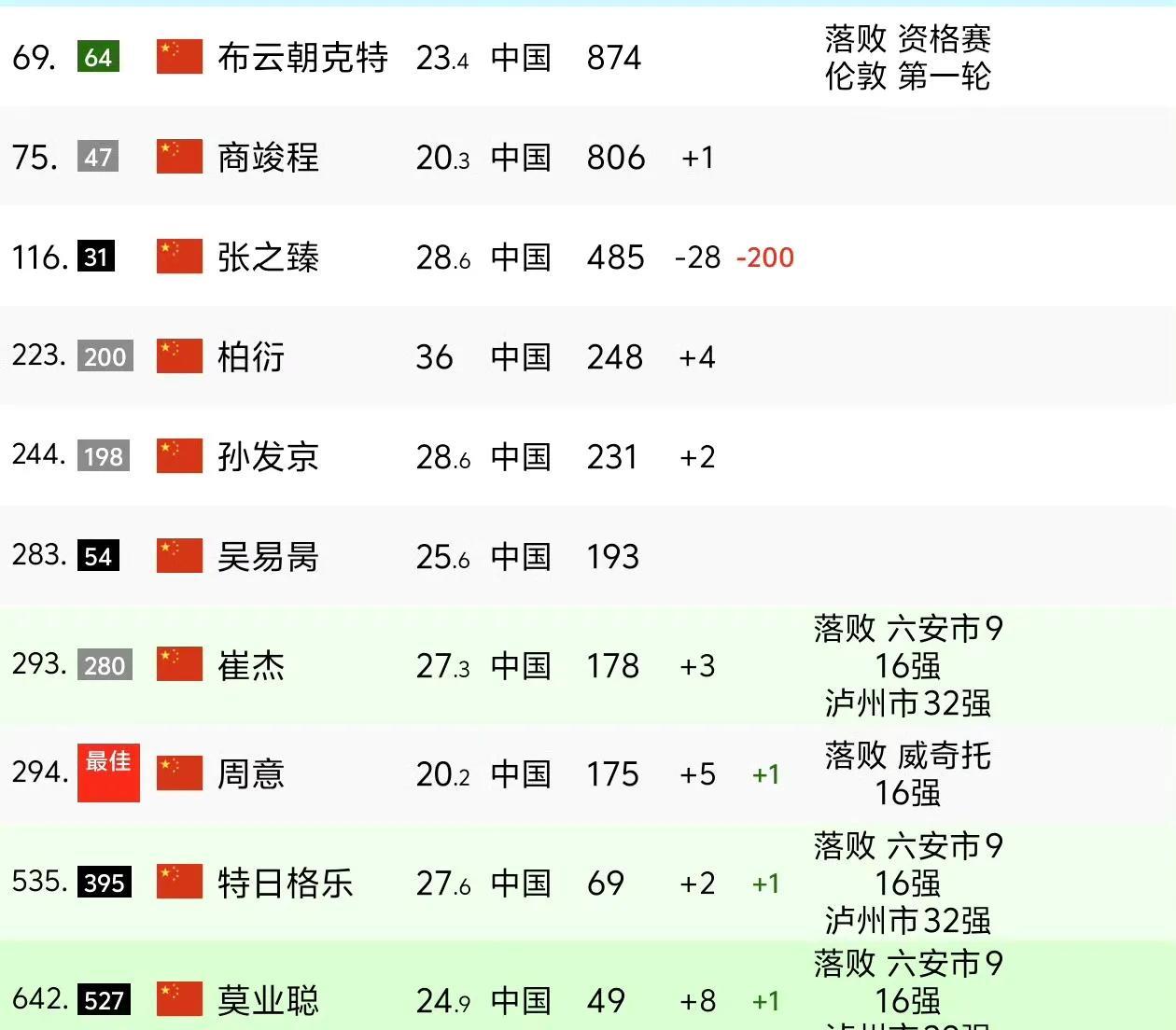 凭借连战连败的精神，布云朝克特终于坐上中国一哥的位置，二哥变成商竣程，三哥是病号