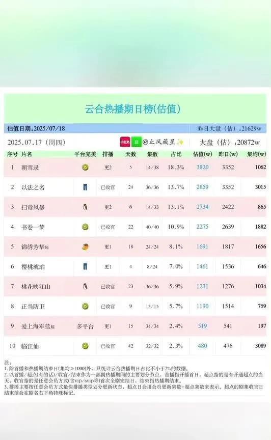 7月18日云合热播期日榜大揭秘！谁是隐藏顶流？
朝雪录占比18.3%估值3820