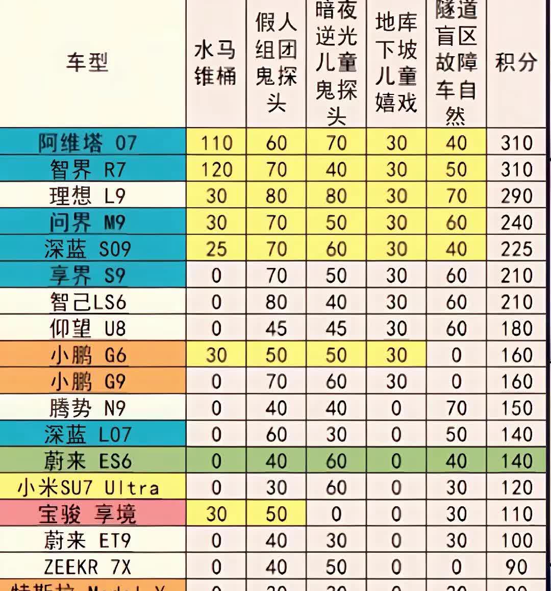 看看倒数第一是谁，连宝骏都比不上。
