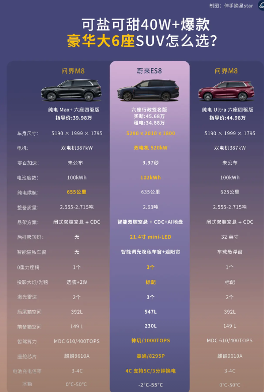 问界M8很强大，蔚来全新ES8更强大！
可盐可甜，40万+爆款豪华SUV怎么选？