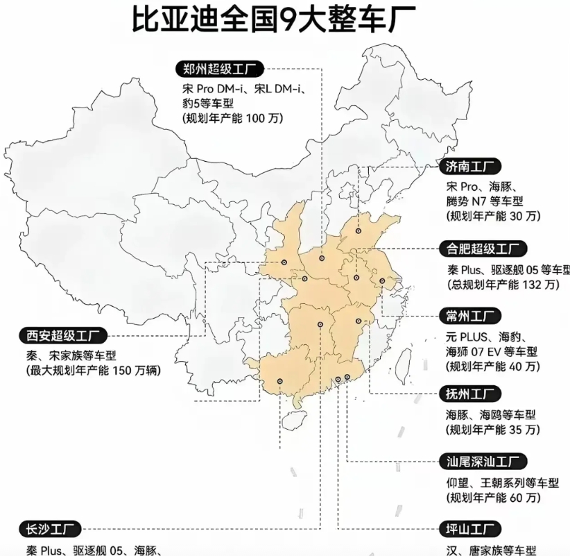 比亚迪在全国的9大整车厂分布，规划总产量达672万辆。西安工厂最多达150万辆，