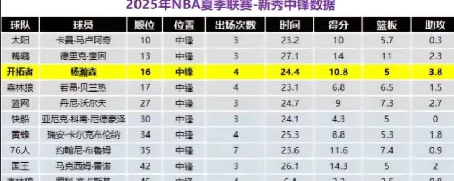 2025年NBA夏季联赛新秀中锋数据分析，鹈鹕的德里克奎因一枝独秀，实力高出其他