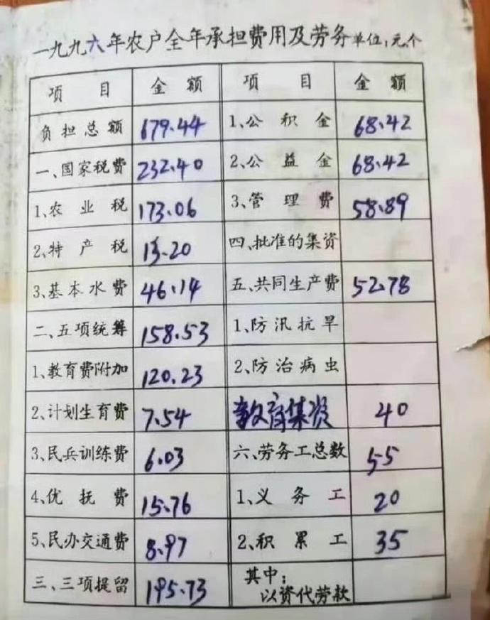 1996年，湖北。孝感地区一农户家庭全年需要缴纳的“四税上缴”。 ​​​
