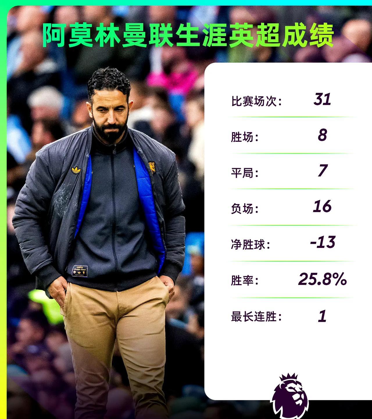 阿莫林曼联执教生涯的战绩真的有些不忍直视，胜率仅有25.8%，但是如果开除掉阿莫