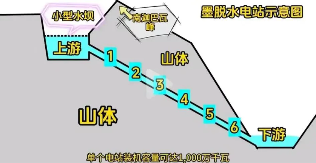 雅鲁藏布江新水工：2万亿钻山洞发电，既躲地震又帮邻国
最近听说雅鲁藏布江边上要建