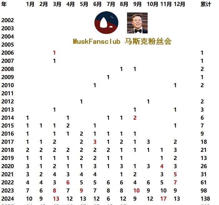 这么多年，
马斯克每年火箭发射次数，
真是突飞猛进。
哈哈哈哈哈