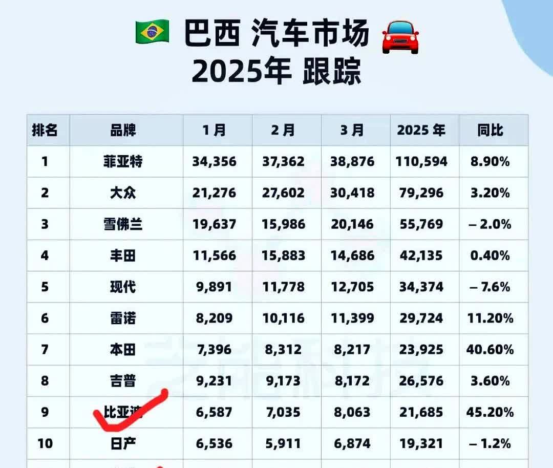 巴西作为世界第六大汽车市场国，中国品牌在其表现如何呢？

要知道这个足球王国