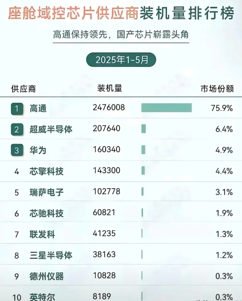 看了下汽车座舱芯片，世界前十排名，勉强挤进两位中国选手，任重道远啊！高通一家独大