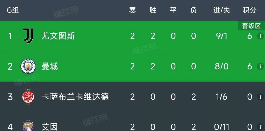 尤文图斯在世俱杯小组出线，已经赚到3000多万！
参与奖金保底1970万欧元。
