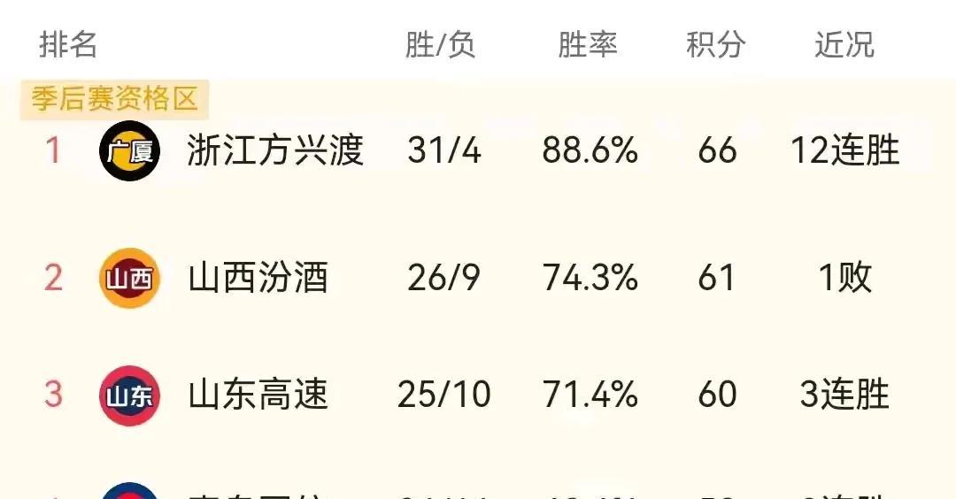 CBA进行了两场比赛，各个球队的排名就发生了惊天动地的变化。
CBA的春晚辽粤大