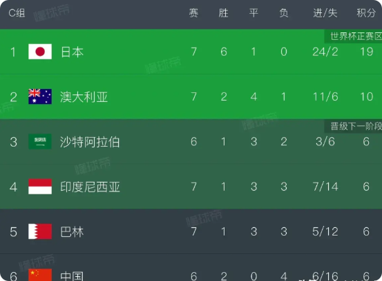 中国队要谨防提前3轮出线的日本队放水！随着日本队2-0战胜巴林提前3轮闯入世界杯
