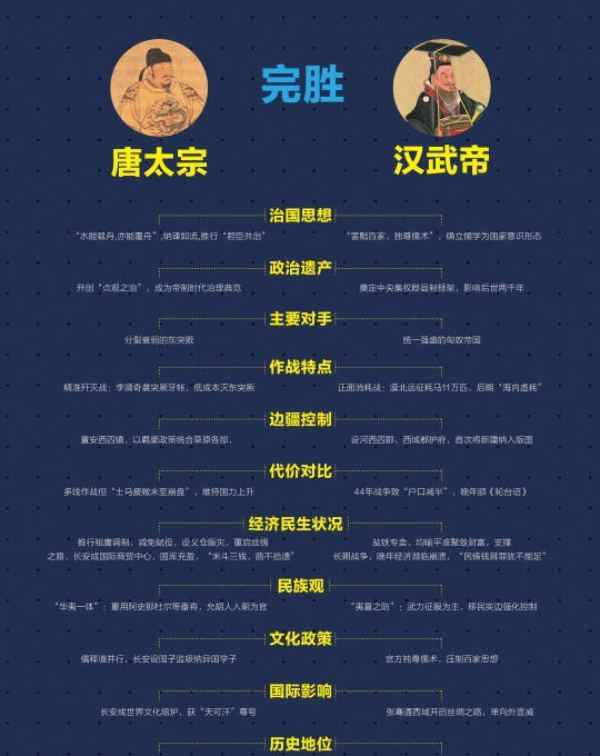 对比一下，唐太宗完胜汉武帝......
——
唐太宗李世民与汉武帝刘彻作为中国历